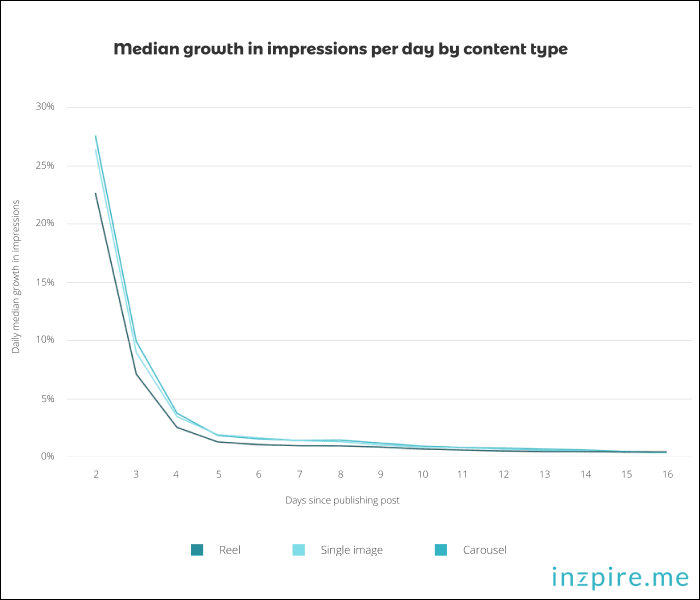 Daily median growth in impressions 2023