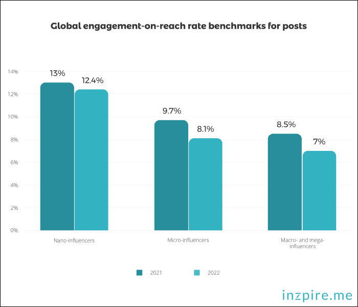 Global engagement-on-reach rate benchmarks for IG posts