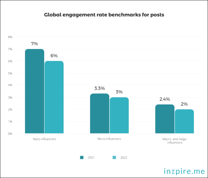Global engagement rate benchmarks for IG posts '23