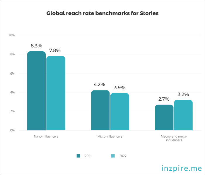 Global reach rate benchmarks for IG Stories
