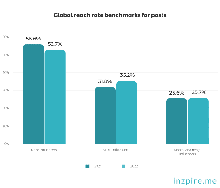 Global reach rate benchmarks for IG posts 2023