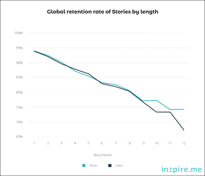 Global retention rate of Stories by length