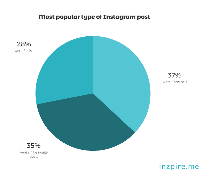 Most popular type of Instagram post - 2023