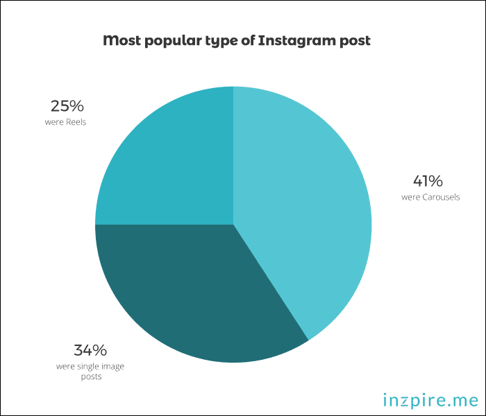 Most popular type of Instagram post - SE