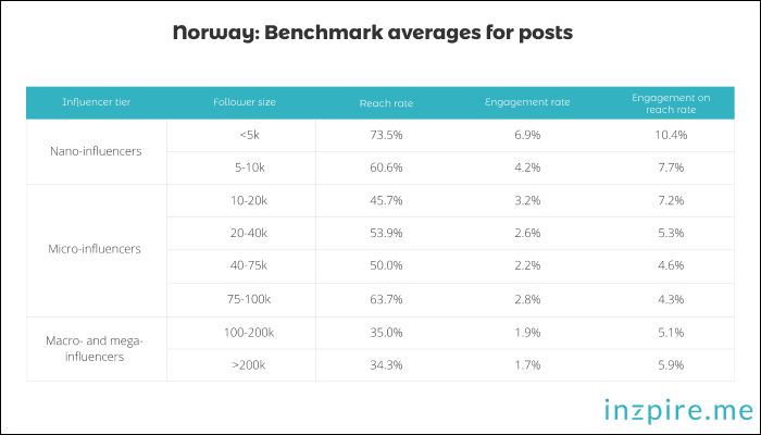Norway - Benchmarks averages for posts