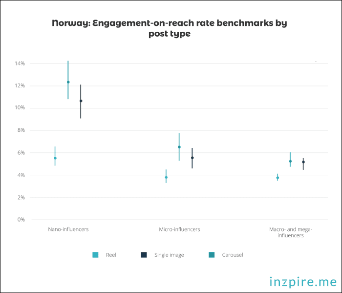 Norway - Engagement-on-reach rate benchmarks by post type 2023