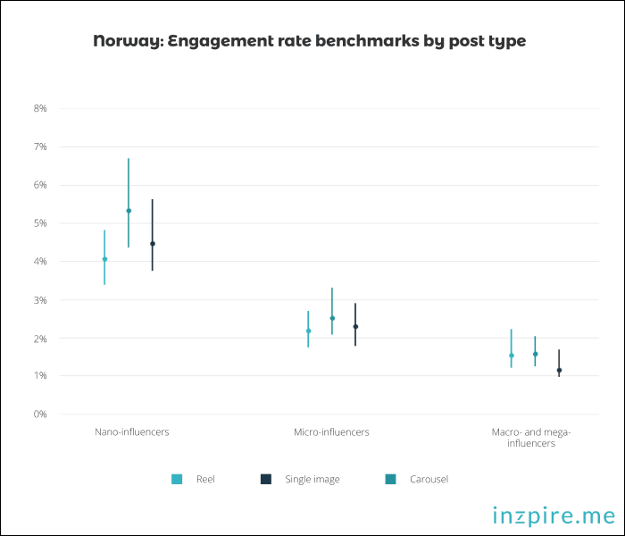 Norway Engagement rate benchmarks by post type (1)