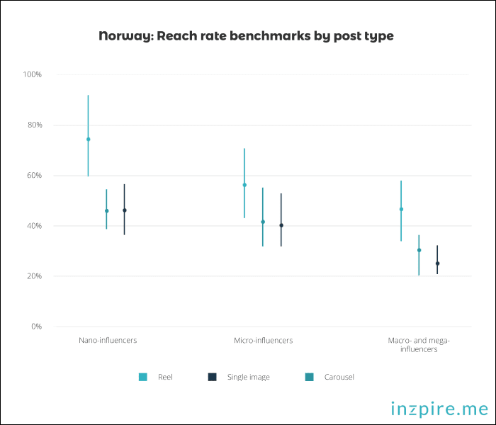 Norway - Reach rate benchmarks by post type