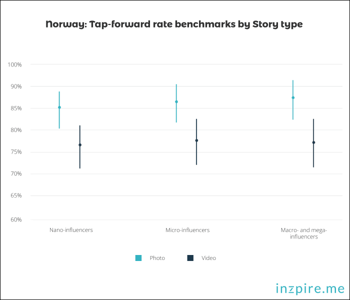 Norway - Tap-forward benchmarks for IG Stories