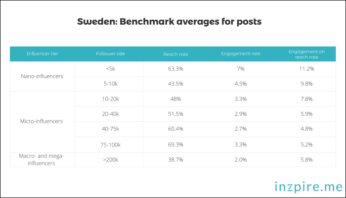 Sweden - Benchmarks averages for posts