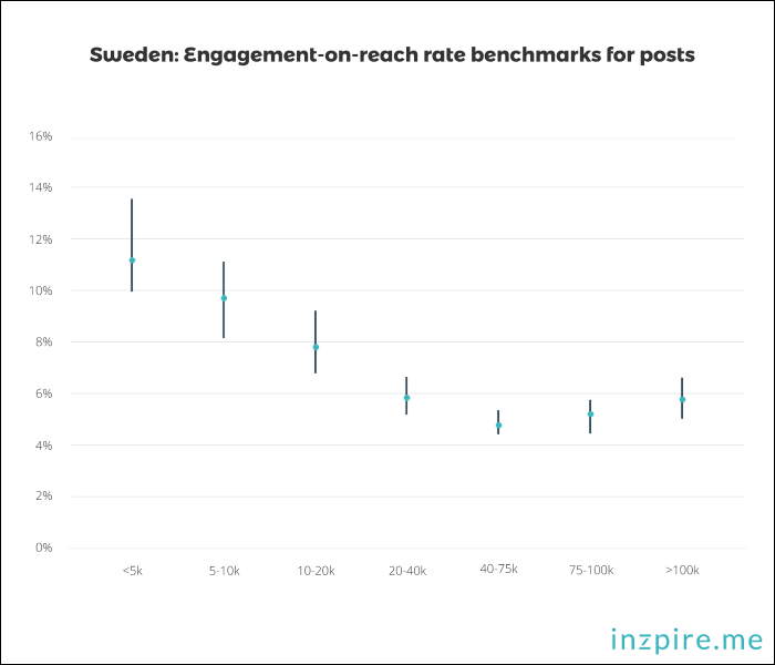 Sweden - Engagement-on-reach rate benchmarks for posts