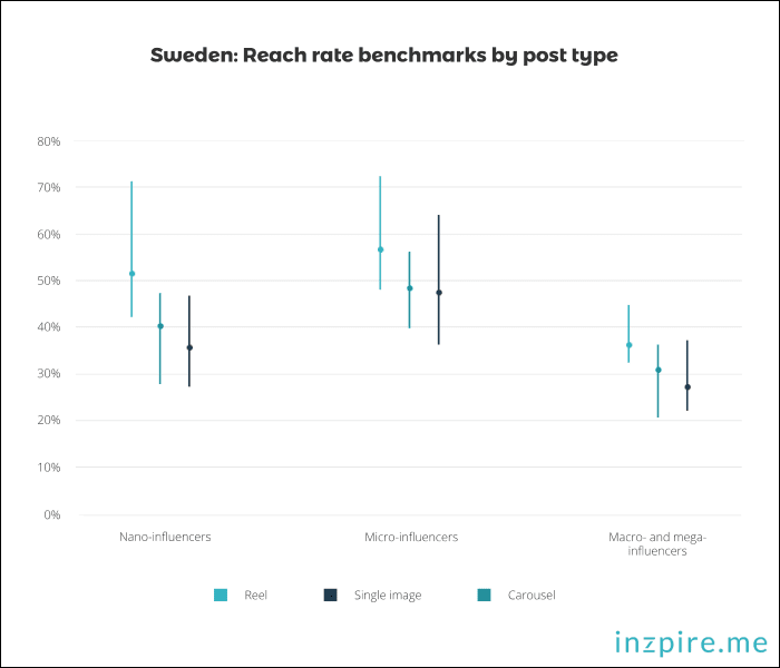 Sweden - Reach rate benchmarks by post type 2023