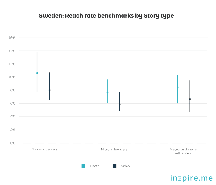 Sweden - Reach rate benchmarks for IG Stories